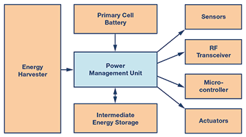 Figure 1. Energy harvesting system setup.
